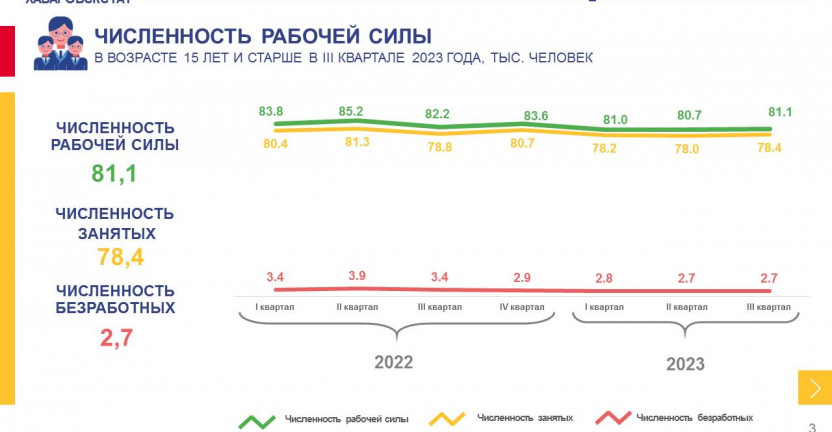 Занятость и безработица Магаданская область в III квартале 2023 года